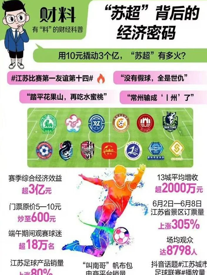 “苏超”通过“10元低价门票”策略，撬动全省超3亿元经济收益相关图二