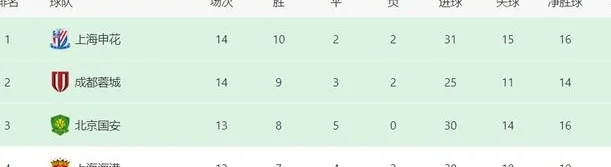 1：3不敌深圳后，申花今晚又连迎两个坏消息，中超争冠彻底悬了