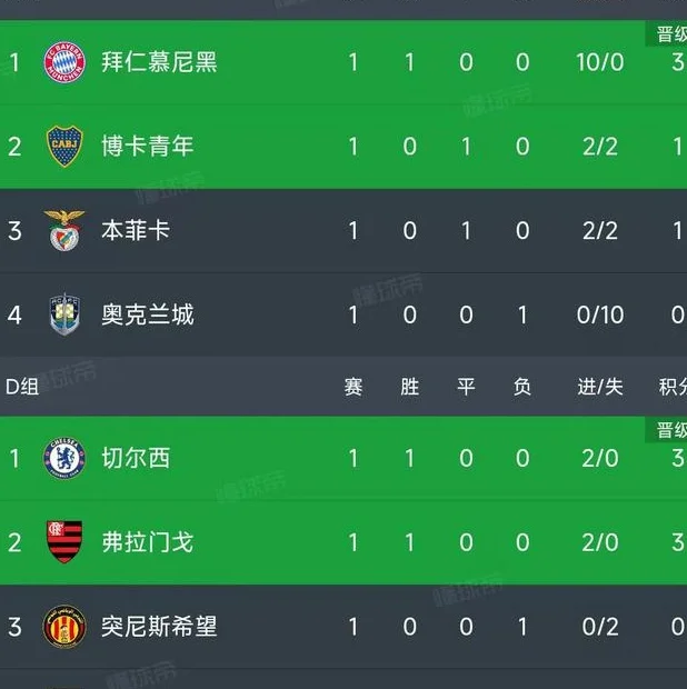 世俱杯最新积分榜：切尔西2-0开门红排第一，博卡青年2-2本菲卡