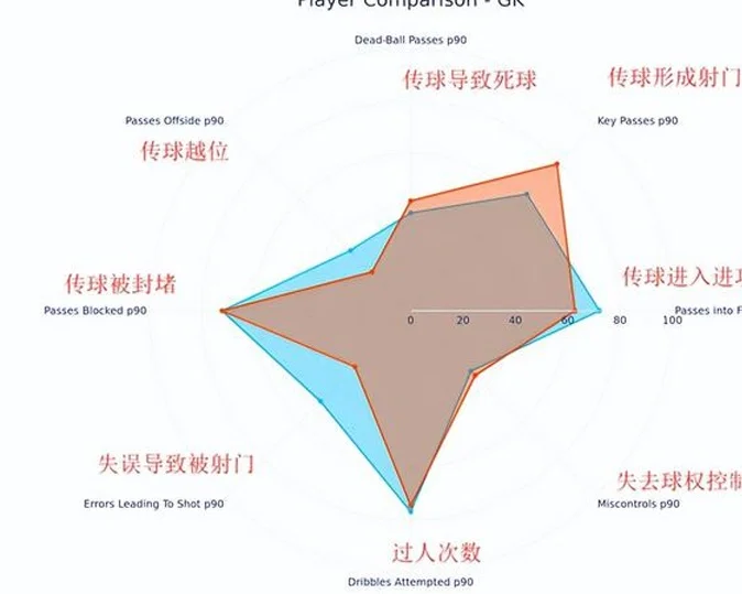 2000万！曼联要签大马丁！奥纳纳很差？数据对比，其实差异性不大相关图六