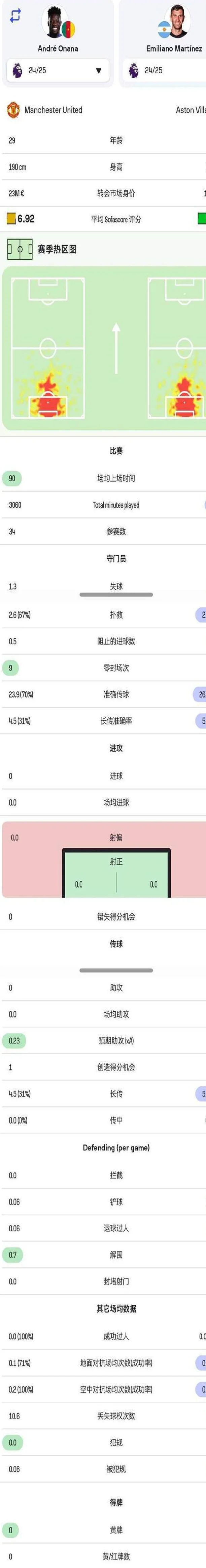 2000万！曼联要签大马丁！奥纳纳很差？数据对比，其实差异性不大相关图二