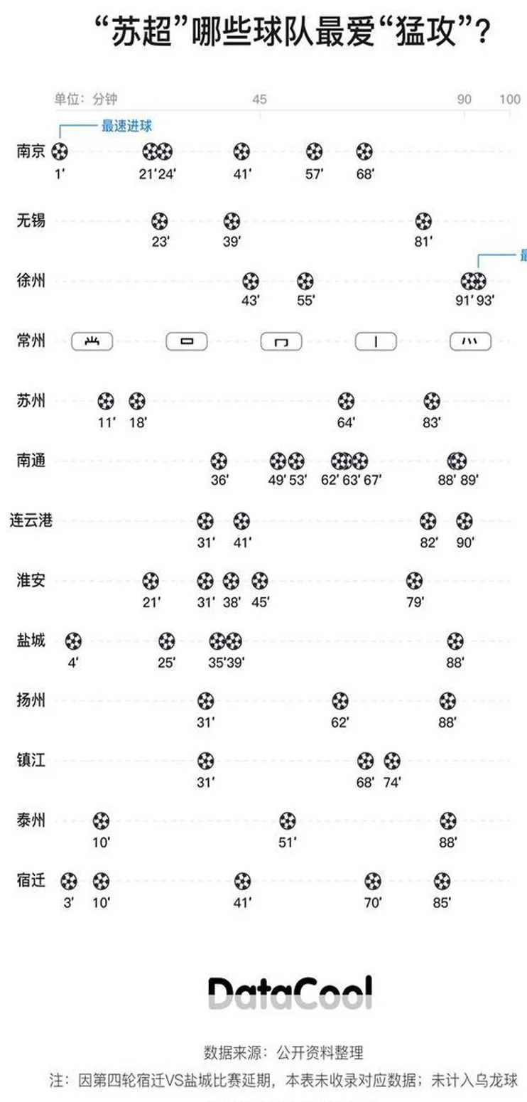 数据酷·数看“苏超”｜哪些球队最爱“猛攻”？四轮比赛，哪场最火？