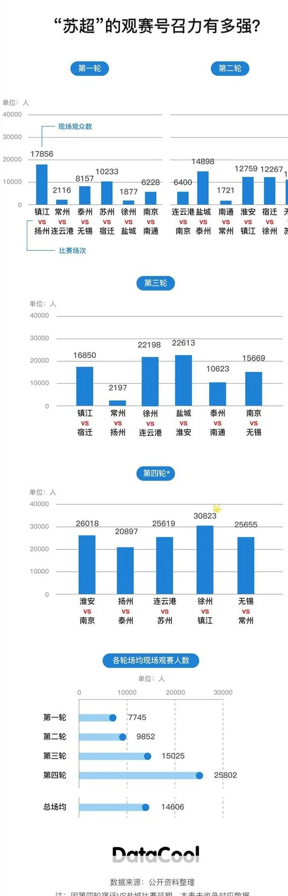 数据酷·数看“苏超”｜哪些球队最爱“猛攻”？四轮比赛，哪场最火？相关图二