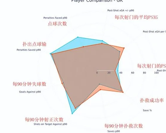 2000万！曼联要签大马丁！奥纳纳很差？数据对比，其实差异性不大相关图五