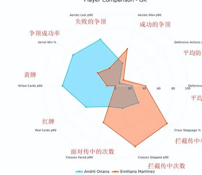 2000万！曼联要签大马丁！奥纳纳很差？数据对比，其实差异性不大相关图三