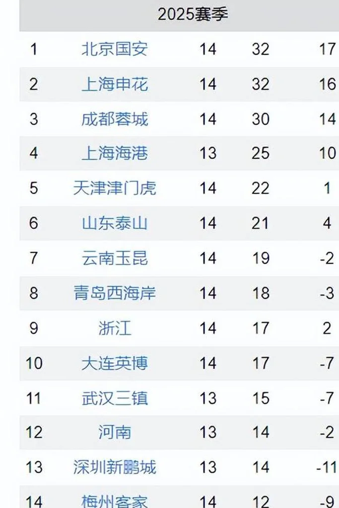 1-0！国安反超申花、蓉城登顶不可怕，可怕的是塞蒂恩的赛后发言相关图二