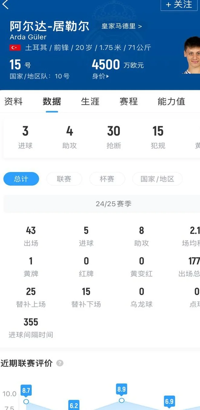 谁更合适？阿斯：60%球迷希望居勒尔出任右翼，仅18%选择罗德里戈相关图二
