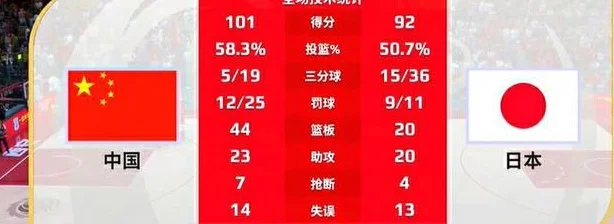 热身-中国女篮101-92日本 韩旭18+11张子宇18分
