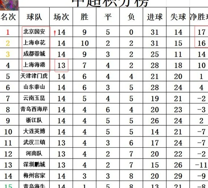 中超最新积分战报 14轮不败！离半程冠军又近一步 国安超申花登顶相关图四