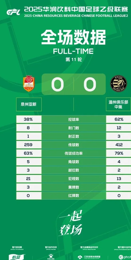中乙战报丨第11轮（补赛）泉州亚新0-0温州俱乐部中胤相关图二