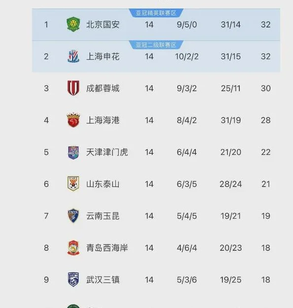 随着海港队3-1，三镇队2-1，中超积分：4队形成争冠集团相关图六