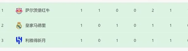 5-0后！世俱杯首轮踢完：7大豪门不败，皇马+国米低迷，1队大热相关图五