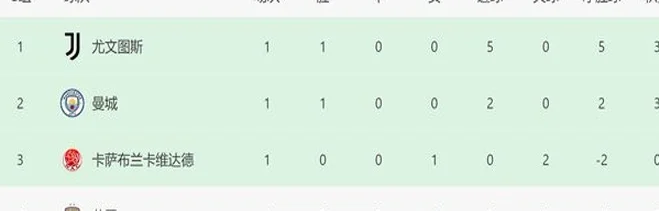 一场5-0！让尤文反超曼城，头名出线或对皇马，7大豪门首轮不败相关图五