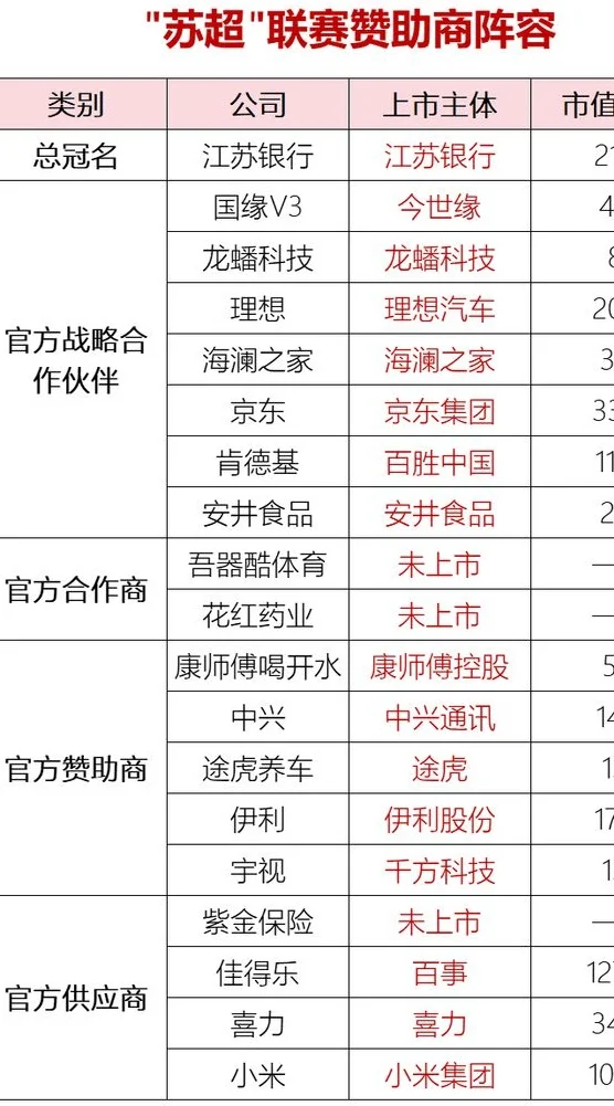 4万亿！全球16家上市公司盯上“苏超”，江苏银行成大赢家，喜力赞助球迷直呼意外，中超被苏超“秒杀”！相关图二