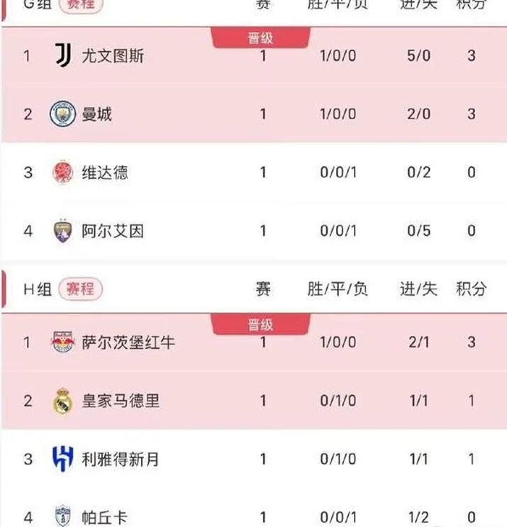 世俱杯最新积分榜：尤文5-0力压曼城登顶，此亚洲队出线可能最大相关图四