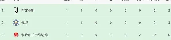 5-0后！世俱杯首轮踢完：7大豪门不败，皇马+国米低迷，1队大热相关图四