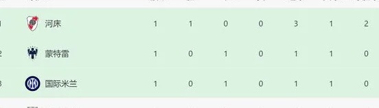 5-0后！世俱杯首轮踢完：7大豪门不败，皇马+国米低迷，1队大热相关图六