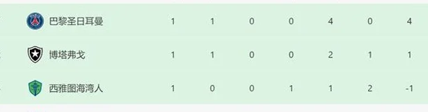 5-0后！世俱杯首轮踢完：7大豪门不败，皇马+国米低迷，1队大热相关图七