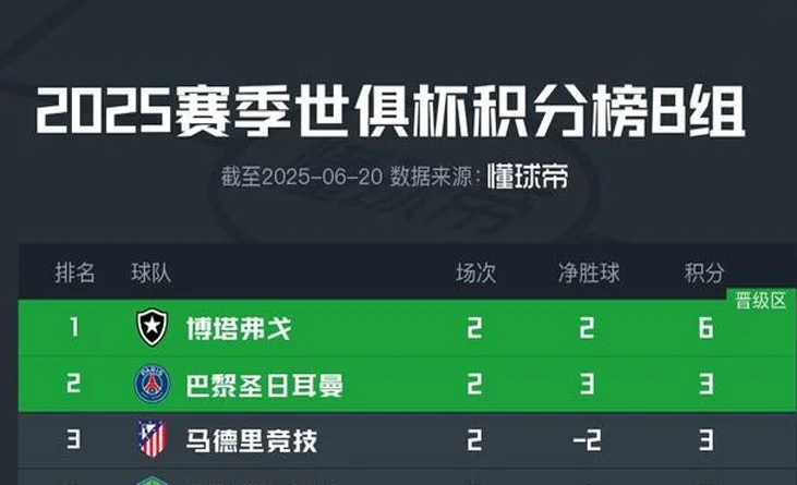 世俱杯B组出线形势：博塔弗戈平局即第一，马竞&巴黎力争出线