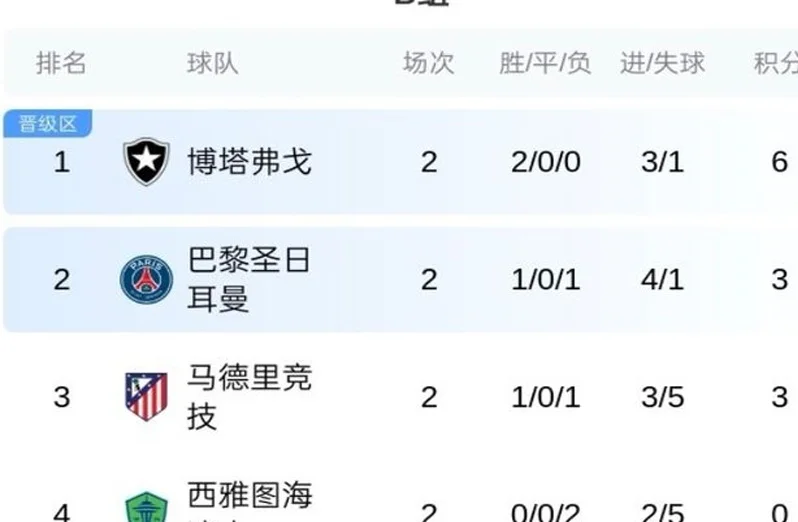 巴黎爆冷！世俱杯乱了，欧洲第3败，南美6队8场不败，亚洲4队0胜相关图四