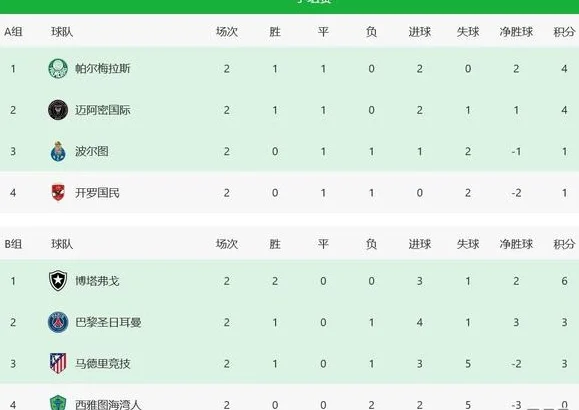 马竞被巴黎坑苦！末轮需净胜南美冠军3球，大概率无缘淘汰赛