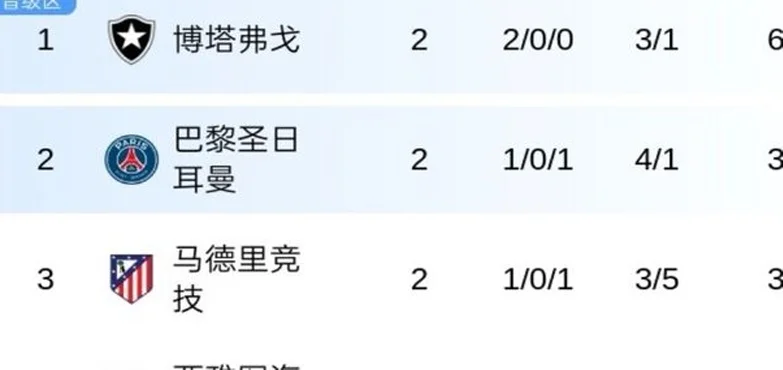 世俱杯爆冷！大巴黎0-1阴沟翻船，马竞被坑惨，西蒙尼打响生死战相关图三