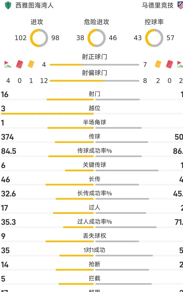 世俱杯战报：巴里奥斯梅开二度，维特塞尔替补建功，马德里竞技3-1战胜西雅图海湾人相关图二