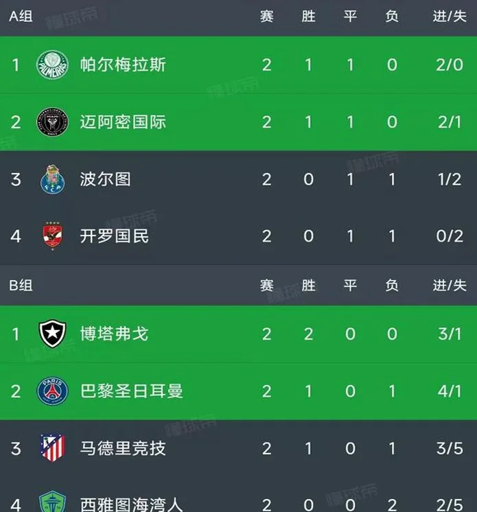世俱杯第二轮结束了4场比赛，最新积分榜如下！