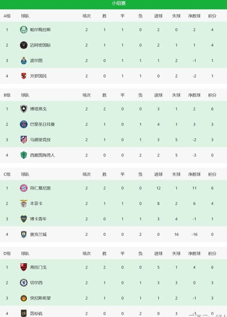 世俱杯16强先定2席！拜仁绝杀博卡提前晋级，1/8或战切尔西