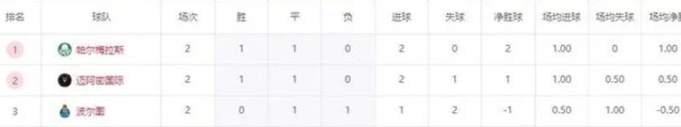 世俱杯3大欧冠冠军输球！南美球队踢疯了，4个小组第1相关图四