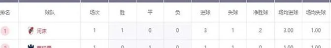 世俱杯3大欧冠冠军输球！南美球队踢疯了，4个小组第1相关图七