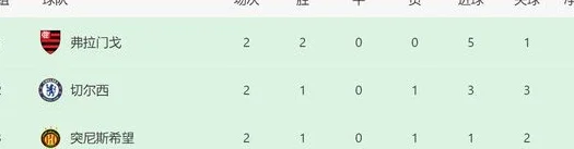 0-1！世俱杯D组乱了：大黑马首胜，下轮赢切尔西出线，1豪门晋级相关图三
