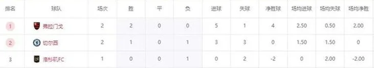 世俱杯3大欧冠冠军输球！南美球队踢疯了，4个小组第1相关图六