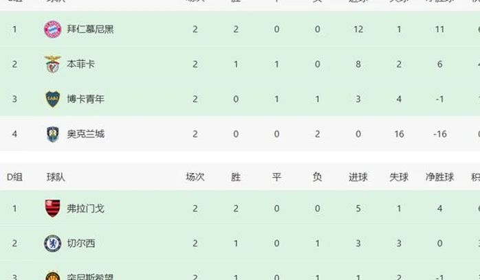 短短11小时，世俱杯2支球队已出线，2支已出局！南美不败纪录终结相关图三