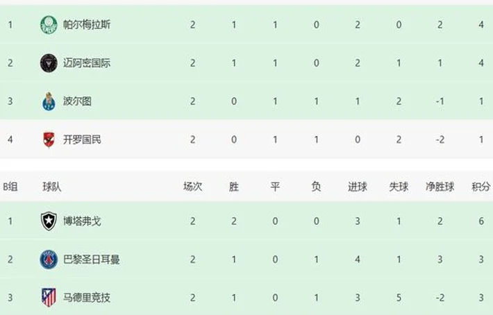 短短11小时，世俱杯2支球队已出线，2支已出局！南美不败纪录终结相关图六