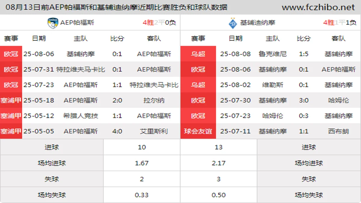 08月13日前AEP帕福斯和基辅迪纳摩近期比赛胜负和球队数据