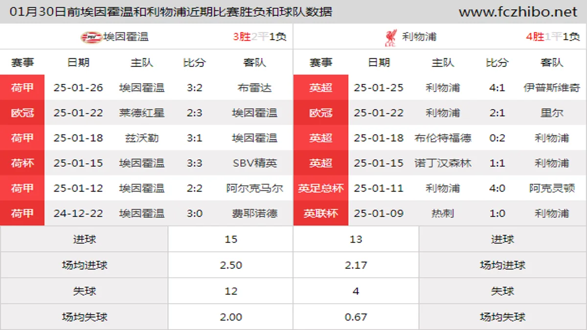 01月30日前埃因霍温和利物浦近期比赛胜负和球队数据