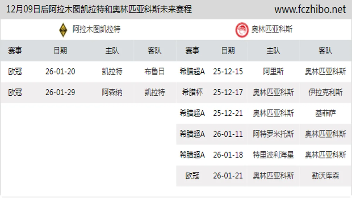 12月09日后阿拉木图凯拉特和奥林匹亚科斯近期赛程预览