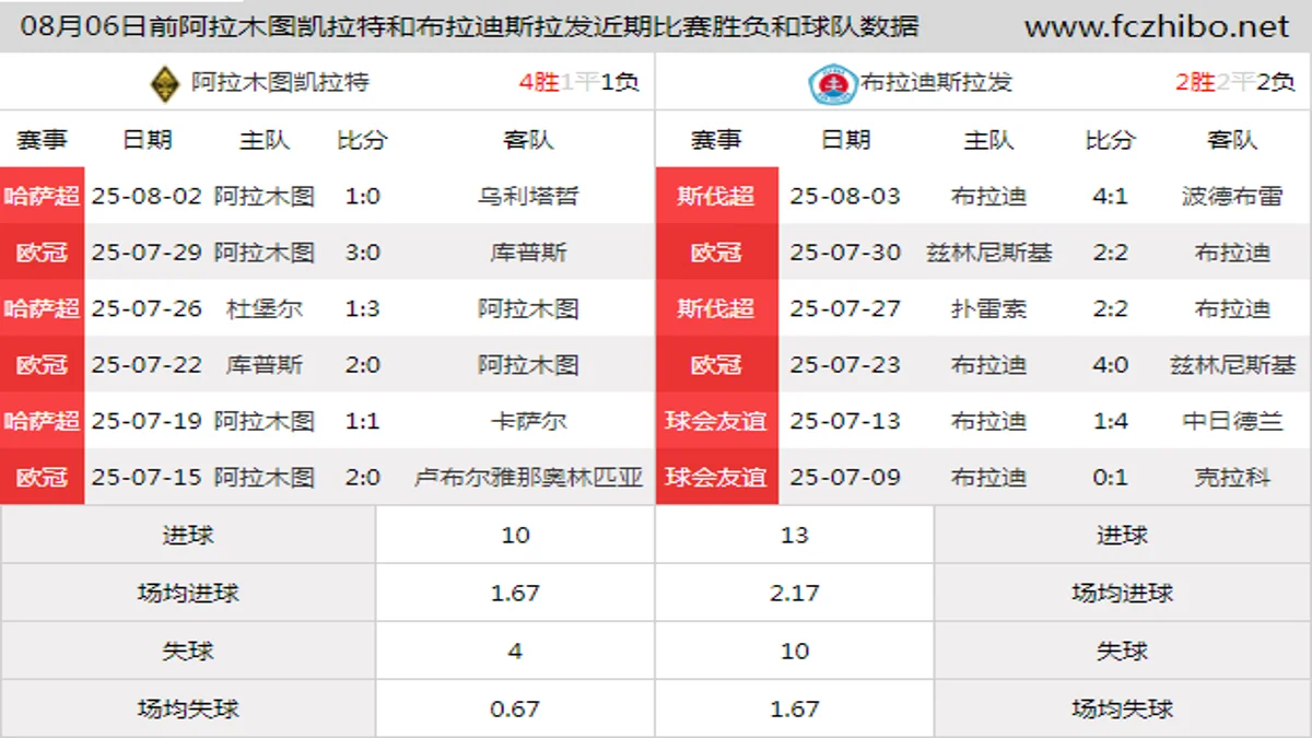 08月06日前阿拉木图凯拉特和布拉迪斯拉发近期比赛胜负和球队数据