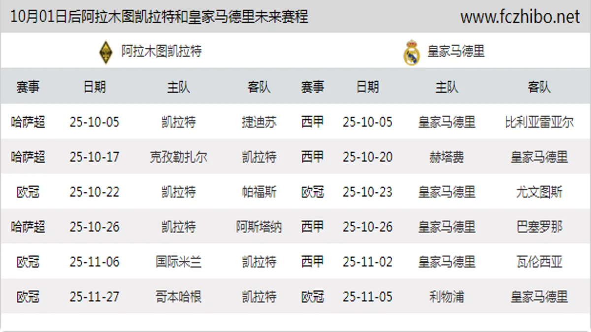 10月01日后阿拉木图凯拉特和皇家马德里近期赛程预览