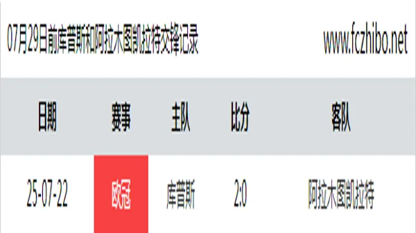 07月29日前库普斯和阿拉木图凯拉特最近1场交锋数据