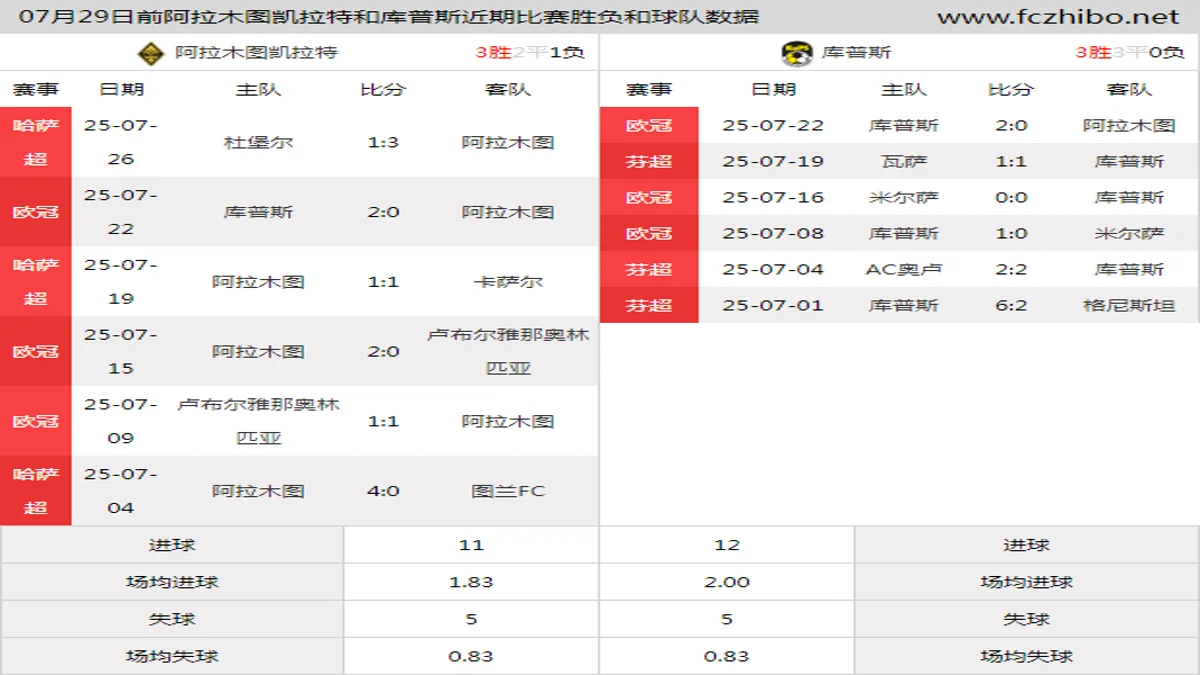 07月29日前阿拉木图凯拉特和库普斯近期比赛胜负和球队数据