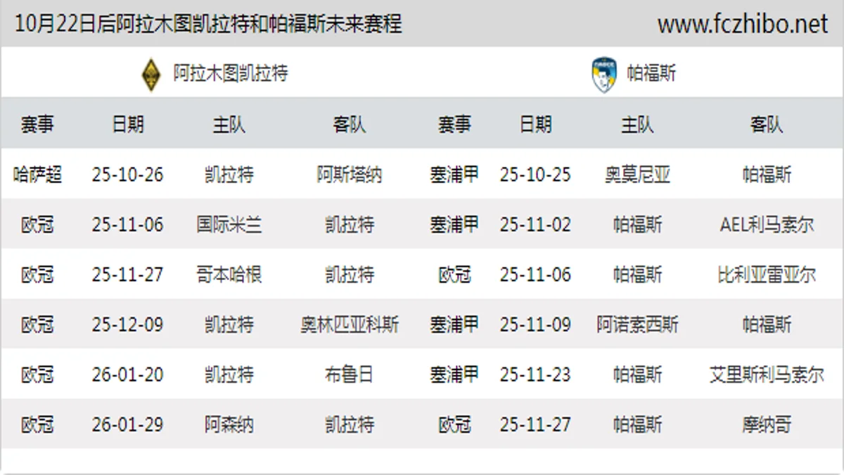 10月22日后阿拉木图凯拉特和帕福斯近期赛程预览
