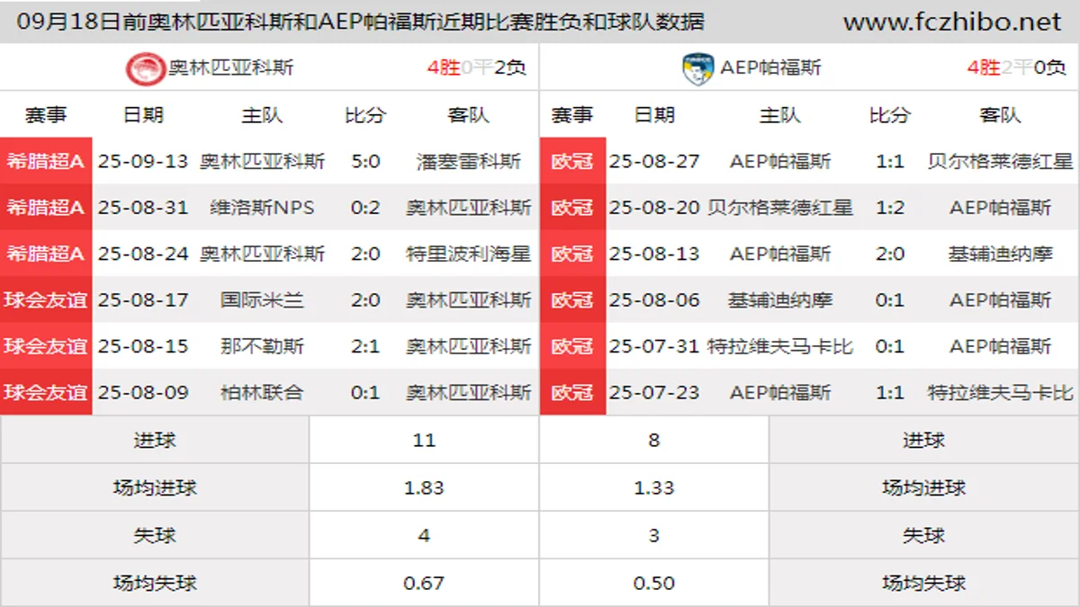 09月18日前奥林匹亚科斯和AEP帕福斯近期比赛胜负和球队数据