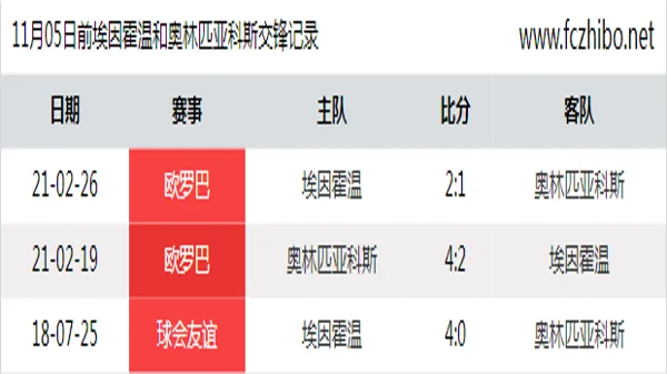 11月05日前埃因霍温和奥林匹亚科斯最近3场交锋数据