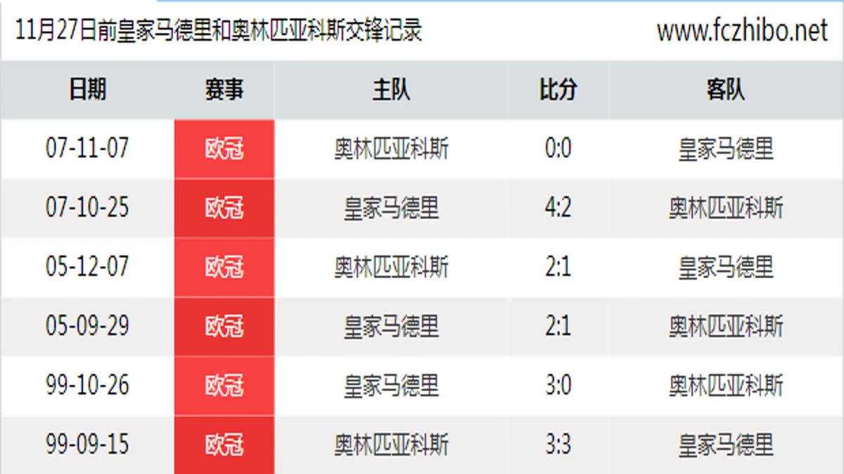 11月27日前皇家马德里和奥林匹亚科斯最近6场交锋数据