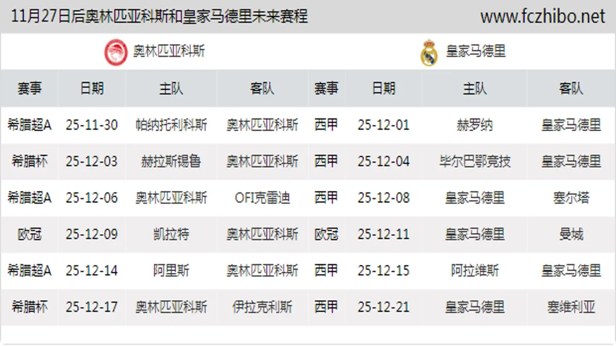 11月27日后奥林匹亚科斯和皇家马德里近期赛程预览