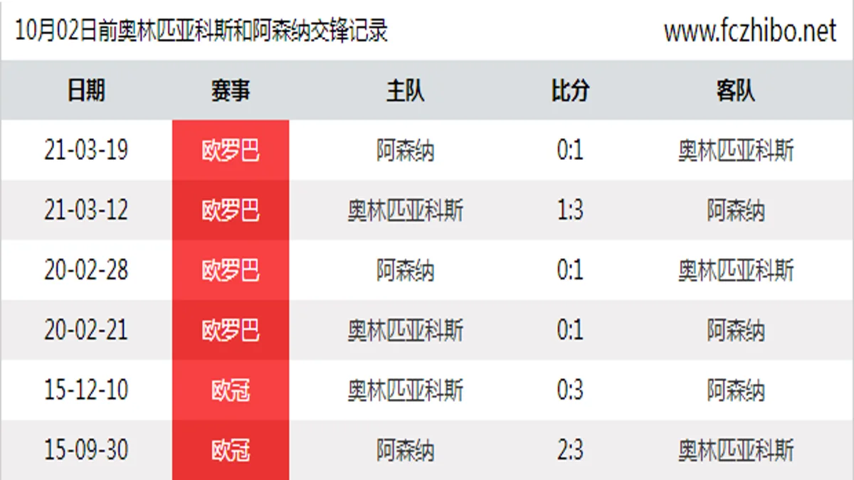 10月02日前奥林匹亚科斯和阿森纳最近6场交锋数据