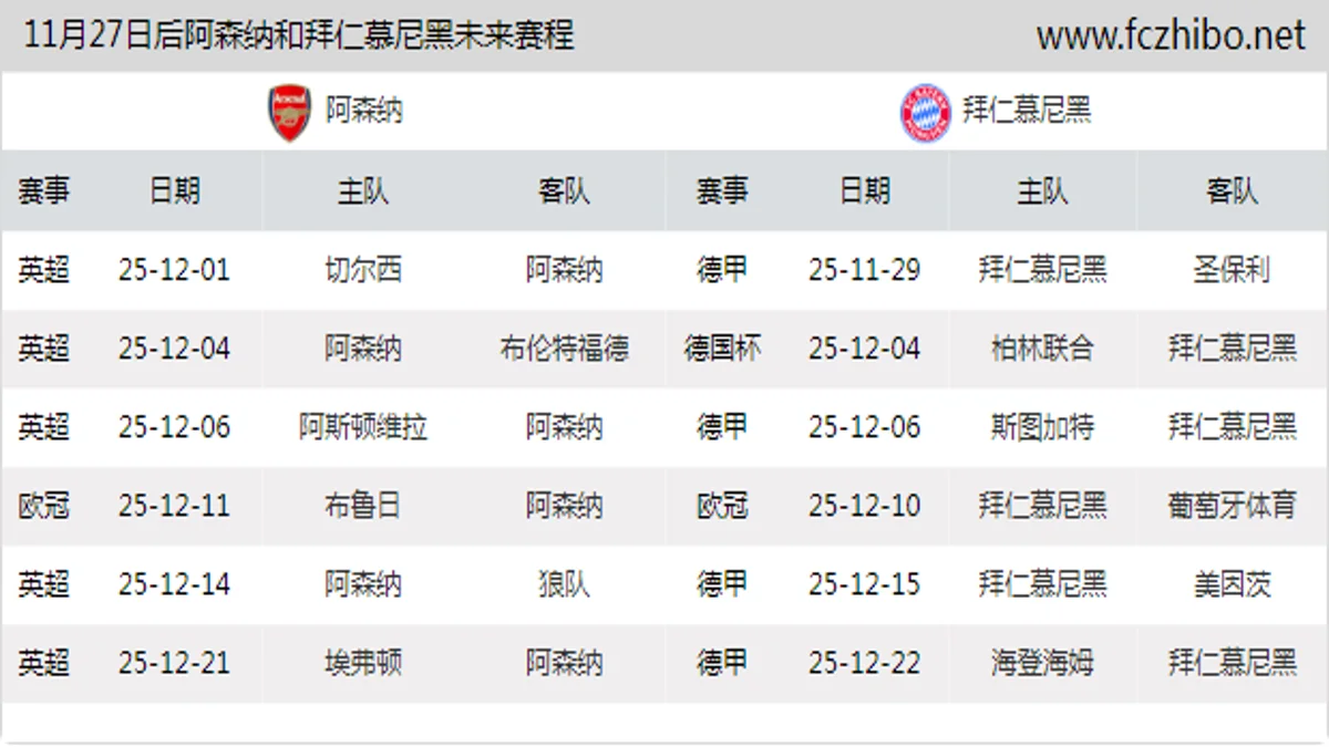 11月27日后阿森纳和拜仁慕尼黑近期赛程预览