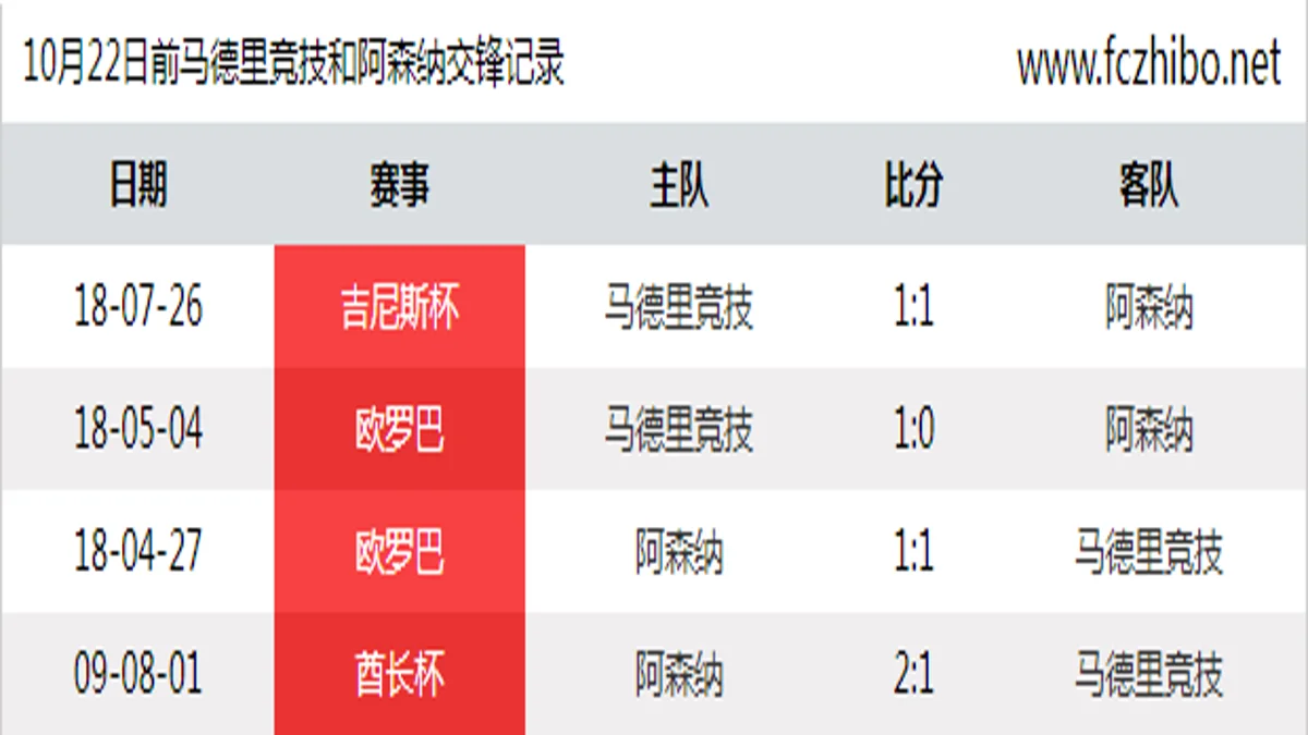 10月22日前马德里竞技和阿森纳最近4场交锋数据